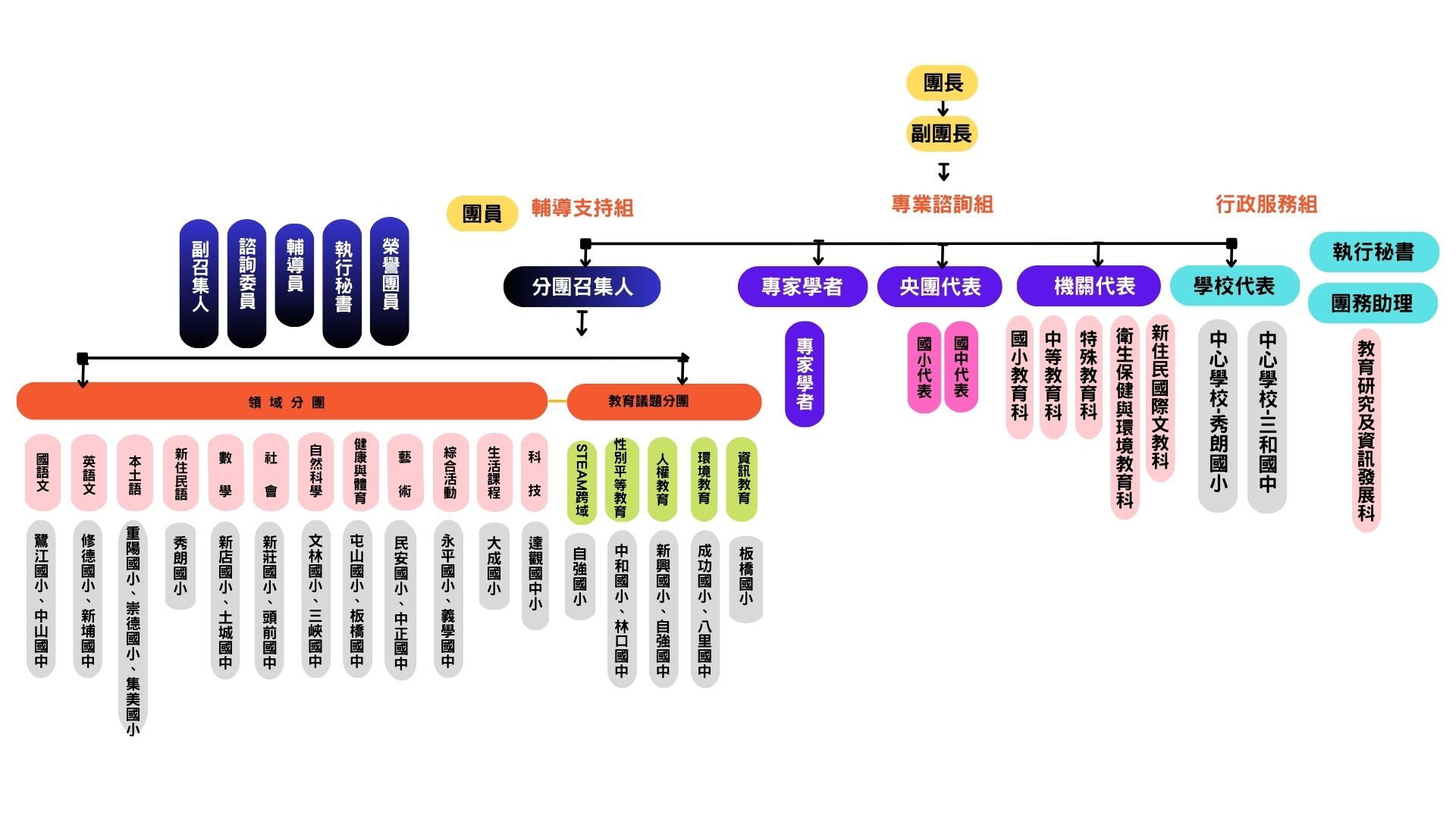 新北市國民教育輔導團組織架構圖