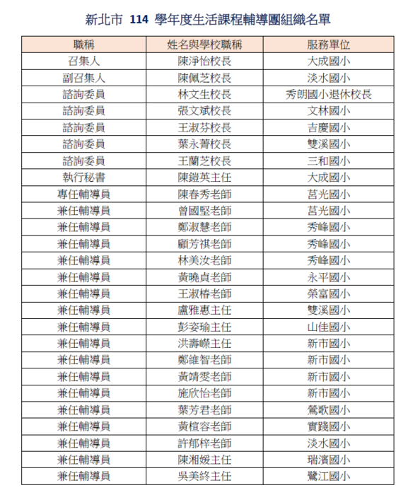 【國小生活課程】114學年度新北市輔導團團員名單圖片
