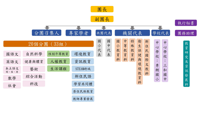新北市國民教育地方輔導團114學年度組織架構圖